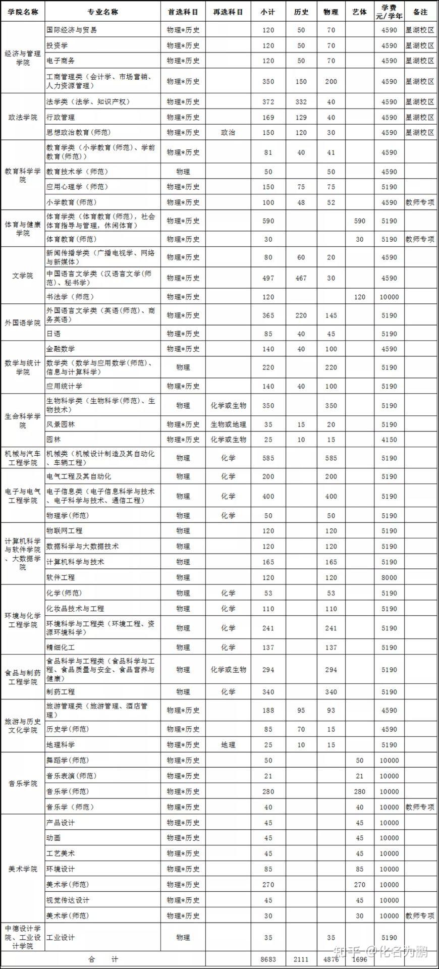 有人知道肇慶學院學費多少