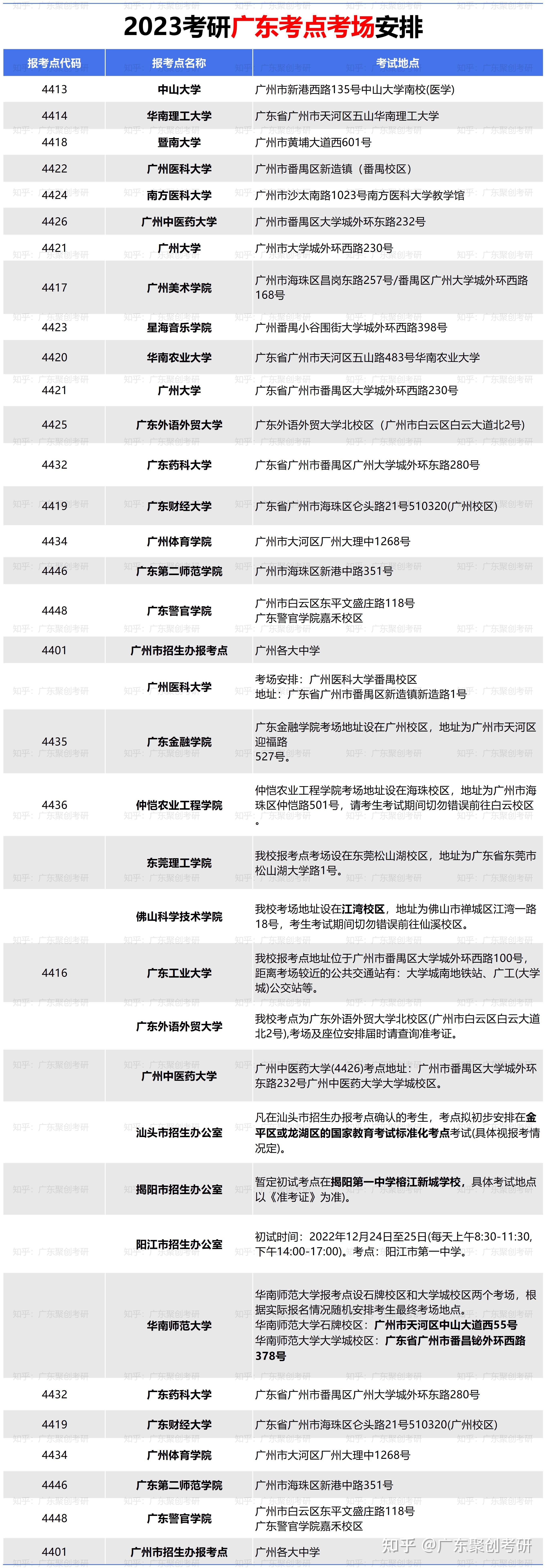 广东2024考研初试在哪里?广东考点地址|考场安排汇总 - 知乎