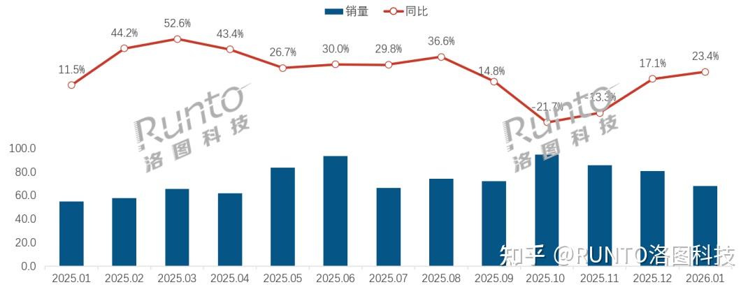 2026年1月中国智能门锁线上市场量额双增;新兴电商销量涨幅超60%