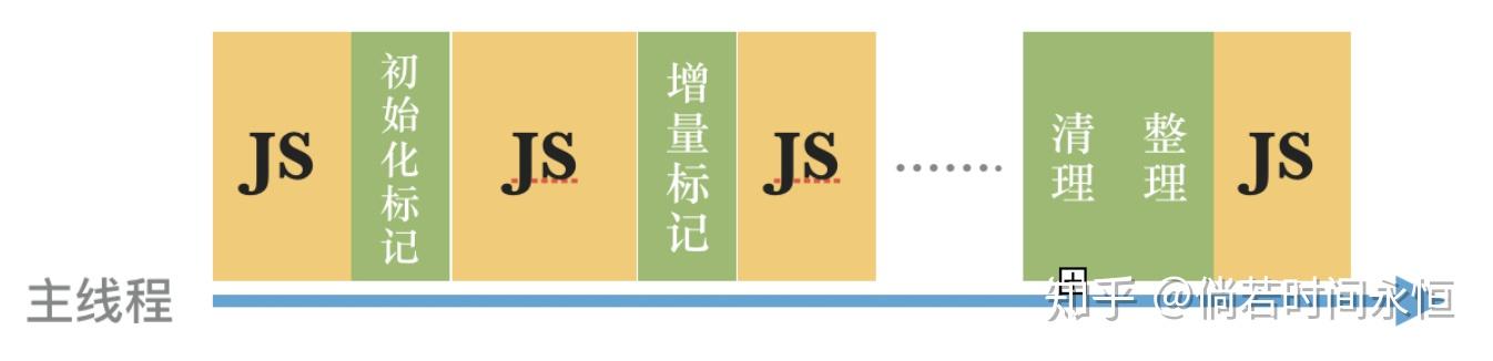 从V8的垃圾回收看JVM和GO的GC 从V8的垃圾回收看JVM和GO的GC