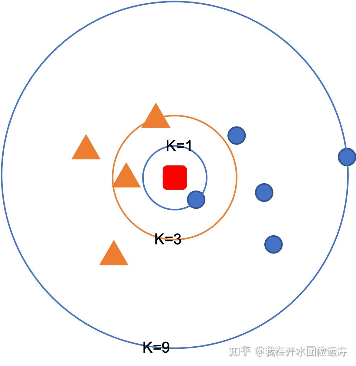 以K近邻算法为例，使用交叉验证优化模型最佳参数 - 知乎