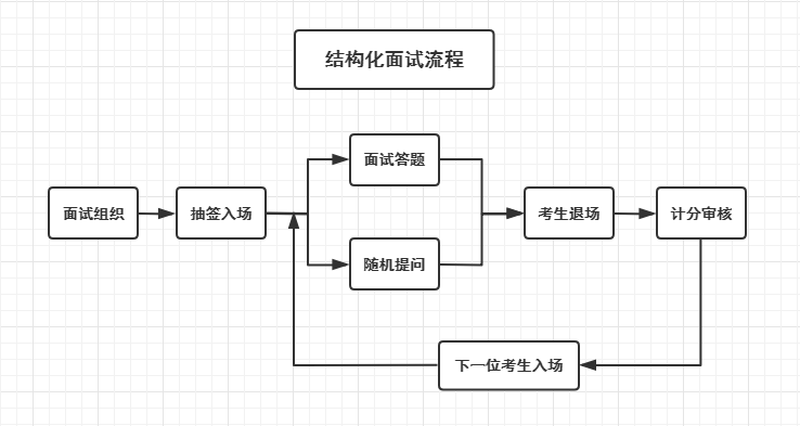 什么是结构化面试怎么进行