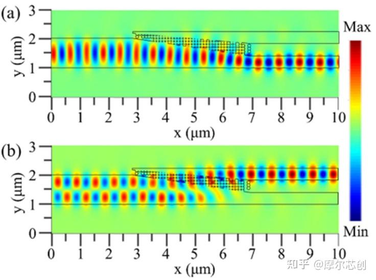 【Lumerical系列】无源器件-复用器件（3）丨模式（解）复用器的图5