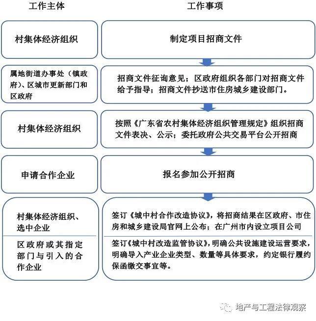 指引明确,城中村改造合作企业引入具体的工作流程按照《广州市住房和