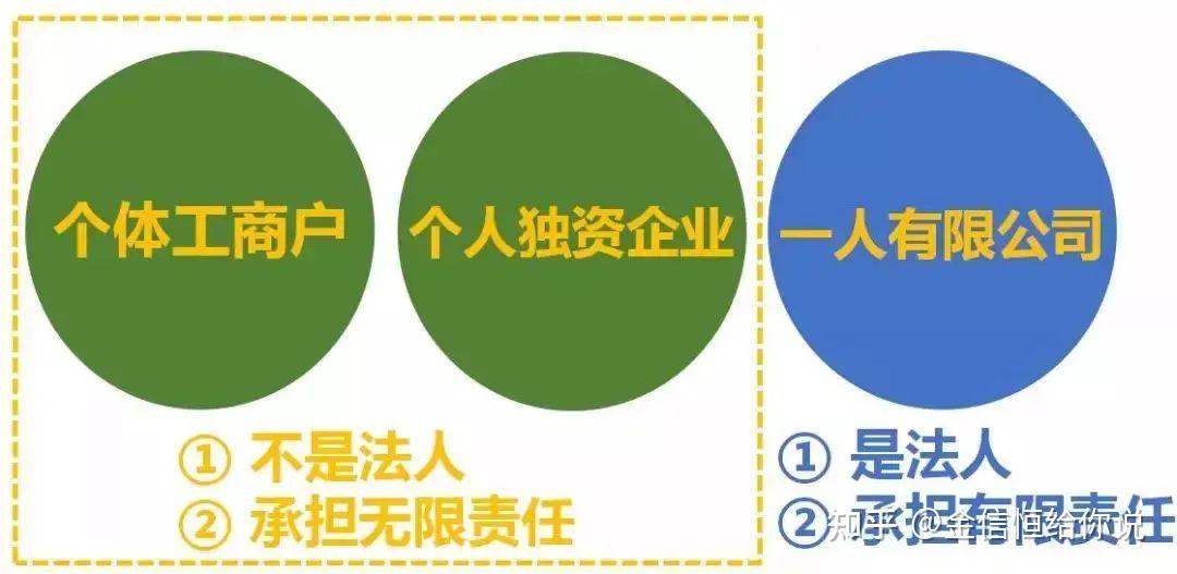 新手创业第一步:办理营业执照,市场主体类型怎么选? - 知乎