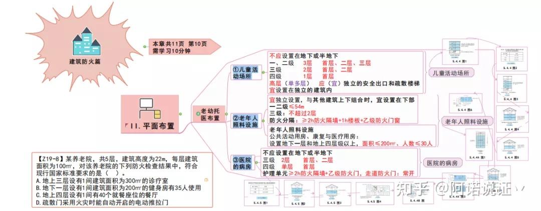 消防思維導圖 | 一張好圖,鎖住記憶~ - 知乎