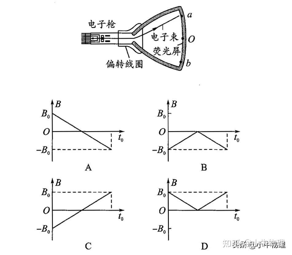 电视机显像管原理图片