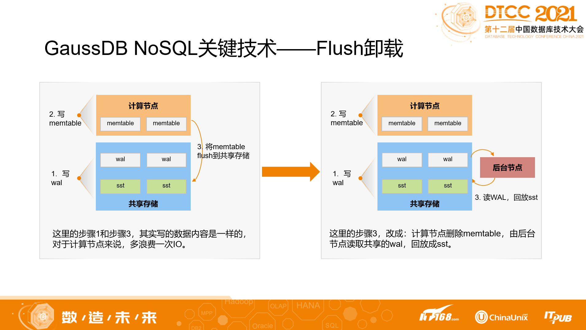GaussDB NoSQL架构设计分享 GaussDB NoSQL架构设计分享