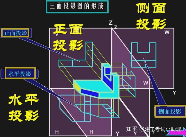 掌握绘制建筑形体三面投影图的基本方法及技能