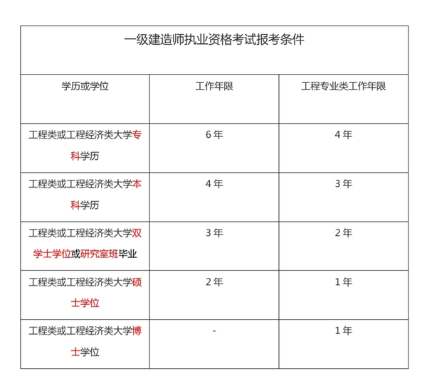 建造师1级2级_一级建造师单科如何报名、_2级建造师报名条件