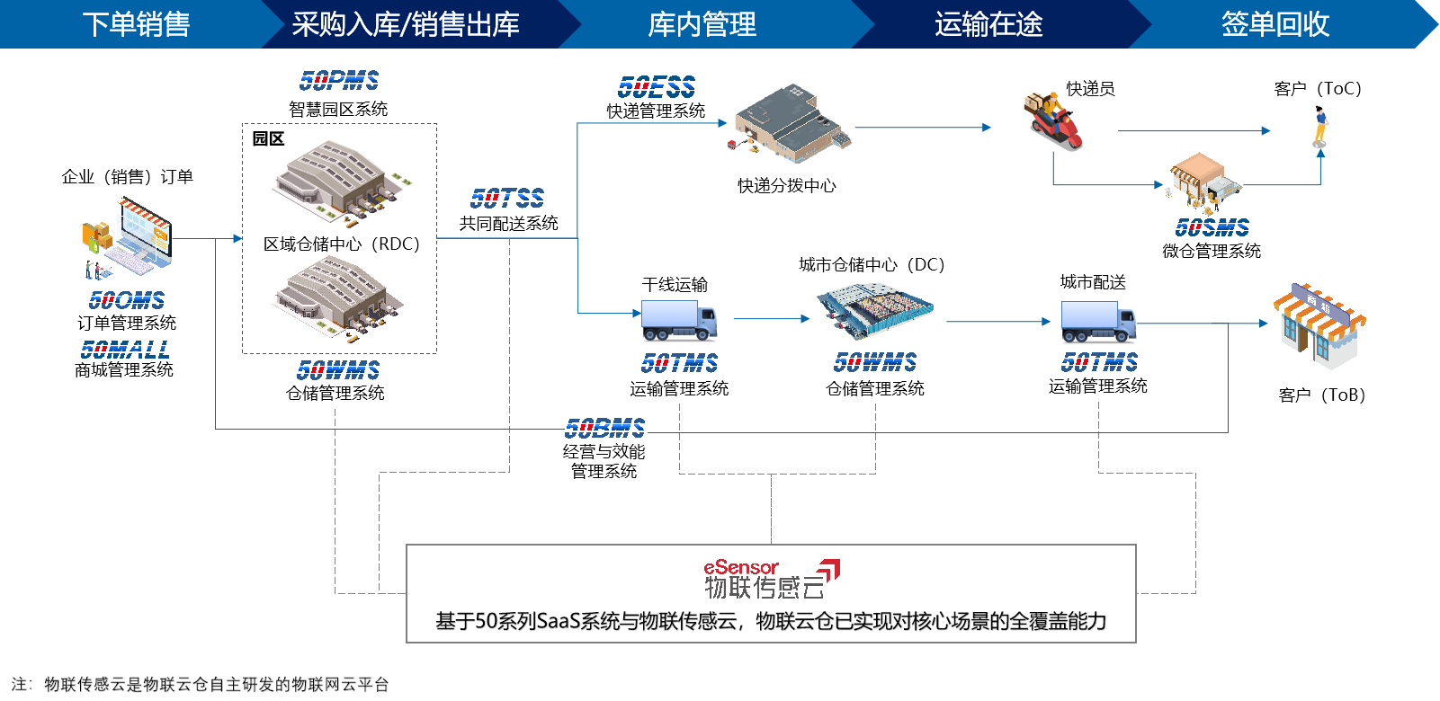 云享·案例丨打造数智物流底座,华为云DTSE助力物联云仓解锁物流新“速度” - 知乎