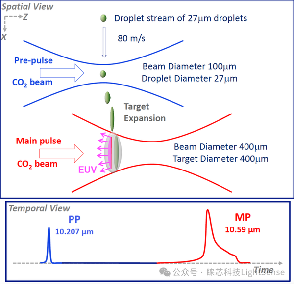 工程师视角：EUV的锡滴与激光产生过程 - 知乎