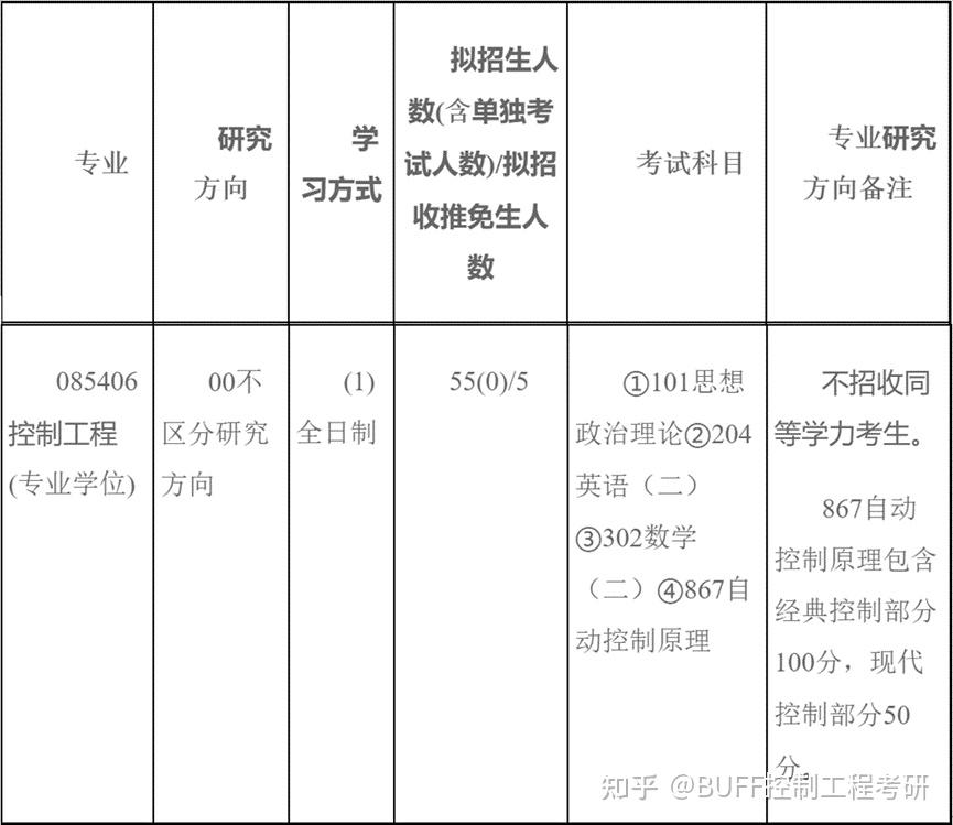 内蒙古大学2024年控制考研简介 - 知乎