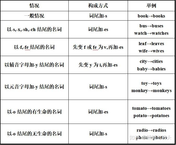 名词变复数规则变化怎么变 - 知乎