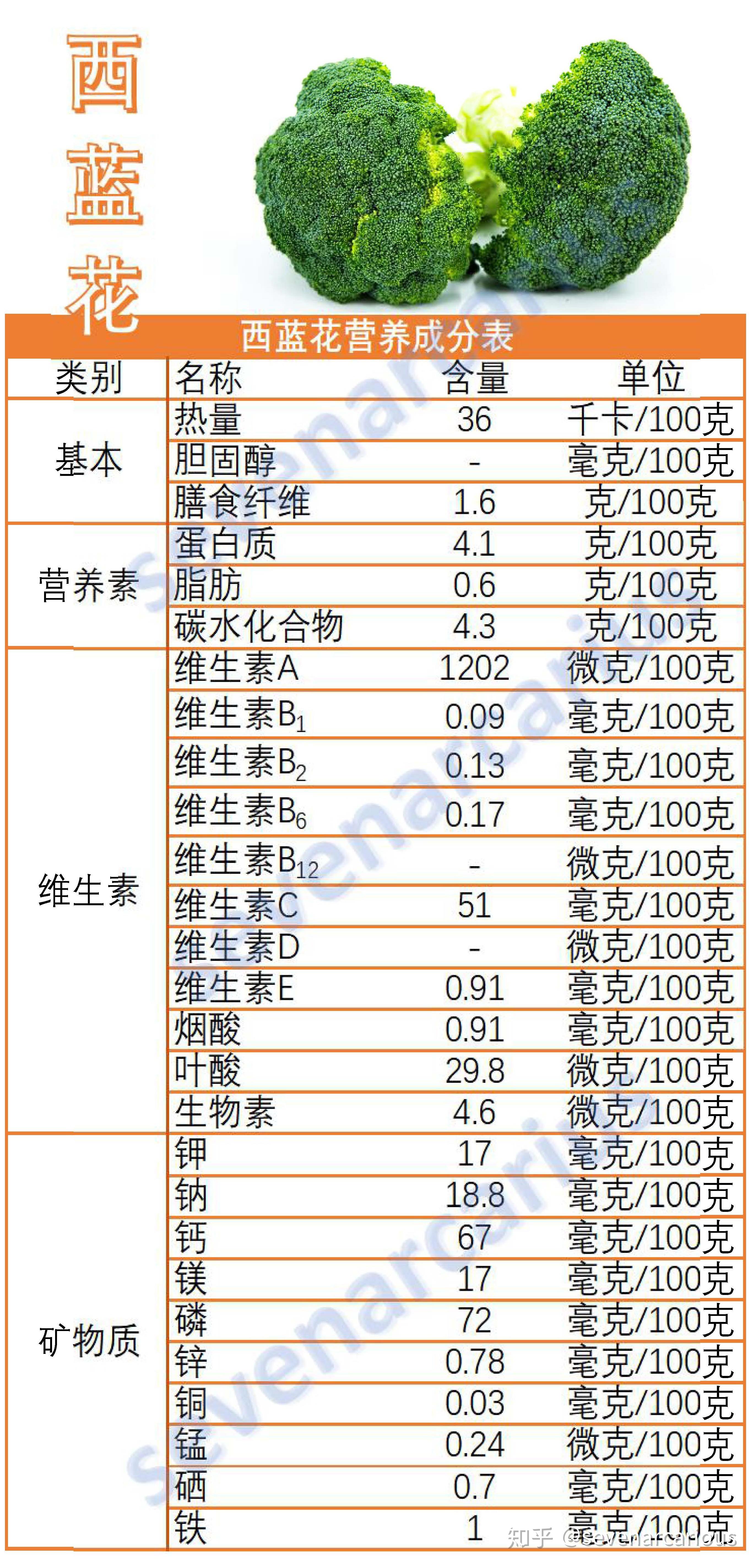 食物营养蔬菜篇