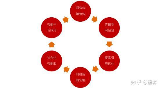 2,网站推广网站推广是网络营销最基本的职能之一,是网络营销的基础