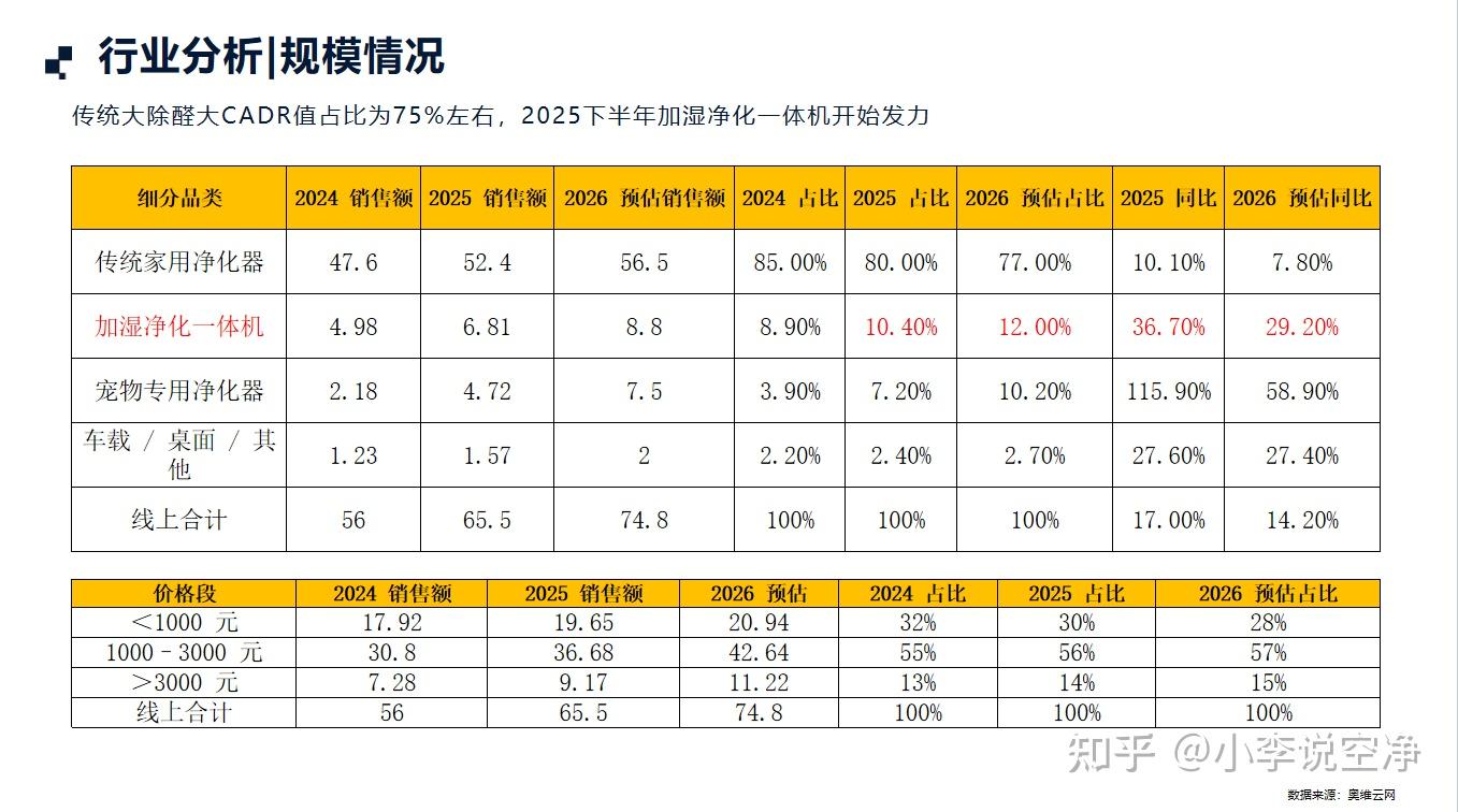空气净化器进入“加湿一体”时代,沁园用28年技术积累交出的答卷,值得抄吗?