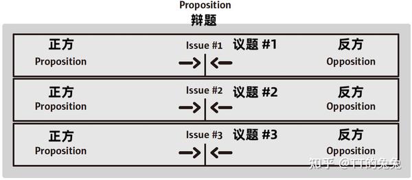 辩论文章翻译:《争议点与结构》 - 知乎