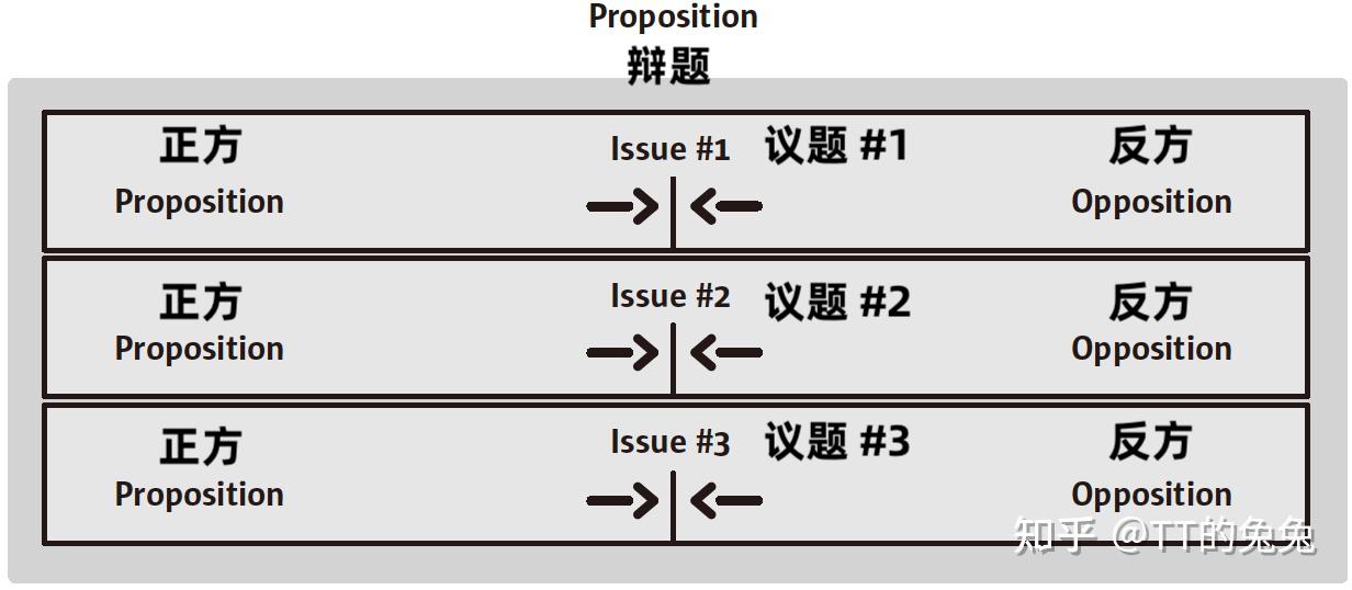 辩论文章翻译:《争议点与结构》 - 知乎