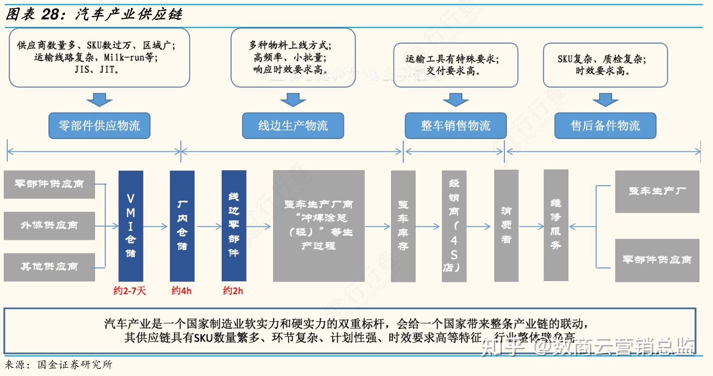 中國汽車產業傳統供應鏈體系