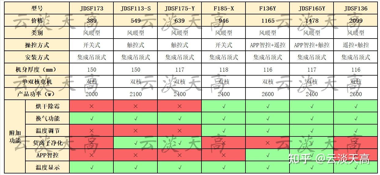 2021年双11欧普浴霸推荐欧普浴霸参数对比欧普浴霸避坑攻略