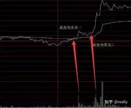一旦看懂“分时图”形态,简单判断涨跌!不会做T的朋友一定要看 - 知乎
