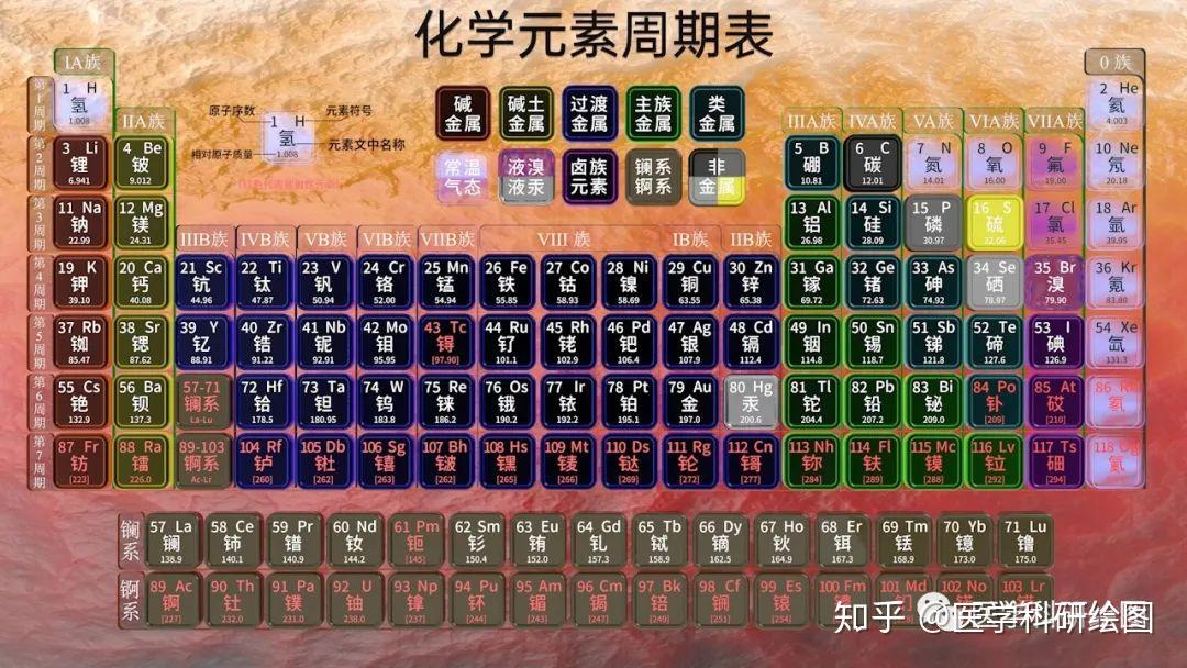自绘化学元素周期表 - 知乎