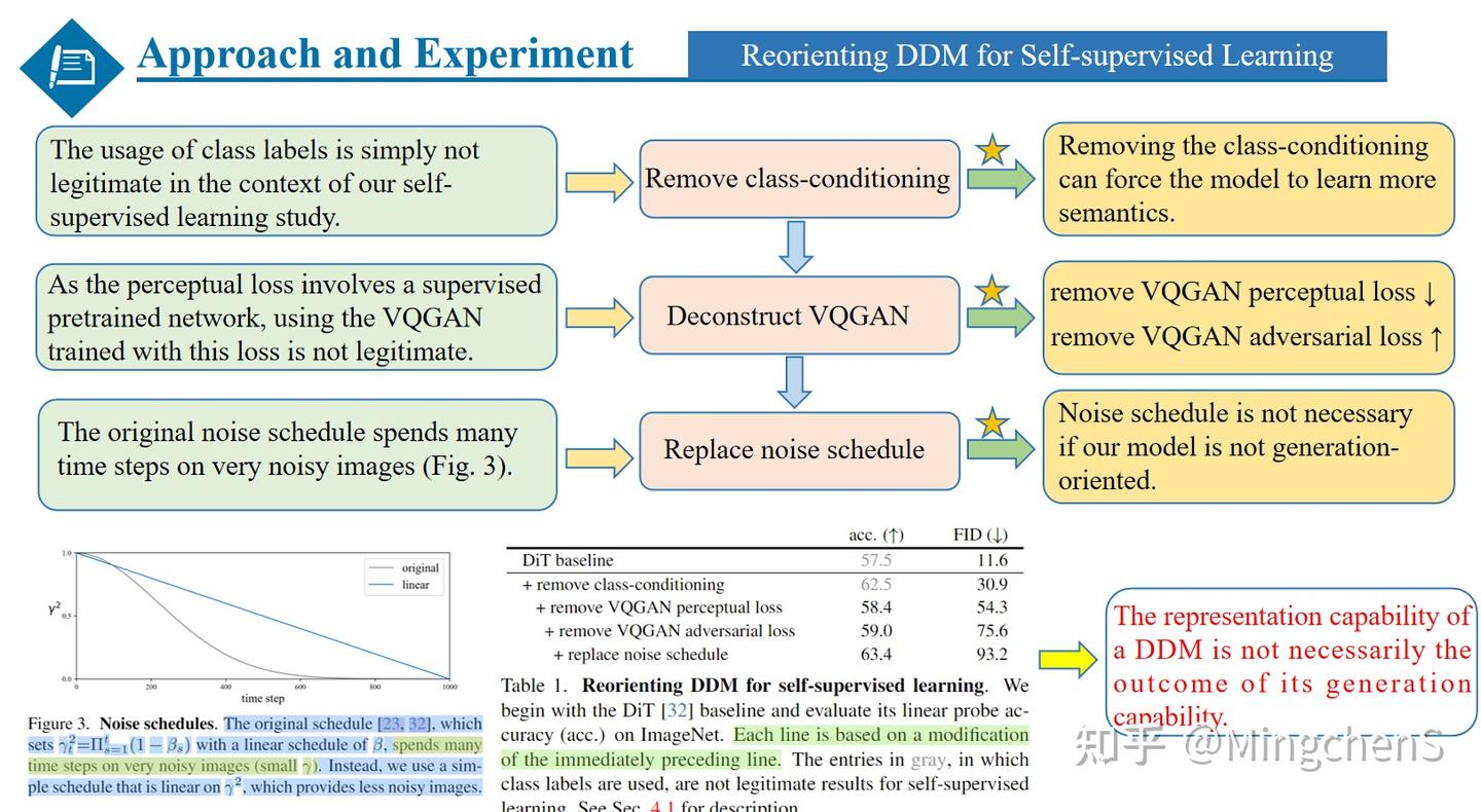 何恺明新作：Deconstructing Denoising Diffusion Models for Self-Supervised ...