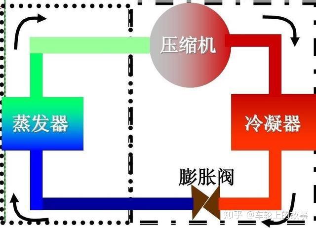 在制冷时就是用压缩机将冷媒或雪种(之前多为氟利昂,后升级为r134a)