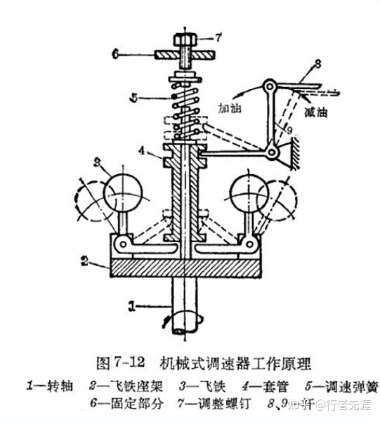 所有机械式调速器的工作原理大致相同,它们都具有被曲轴驱动旋转的