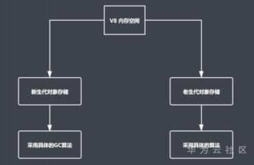 前端面试常考题:JS垃圾回收机制 前端面试常考题:JS垃圾回收机制