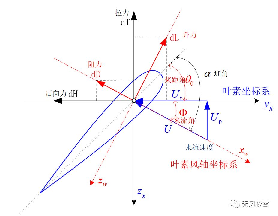 旋翼桨叶气动设计要点浅析