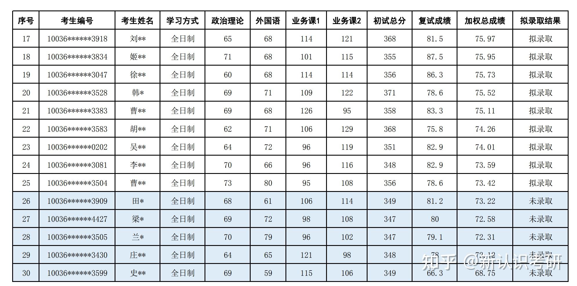 对外经济贸易大学2024年硕士研究生招生考试拟录取名单(学术学位类)