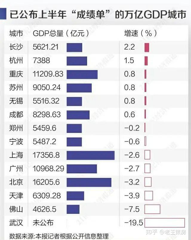 如何看待长沙2020年上半年gdp增速全国第一?