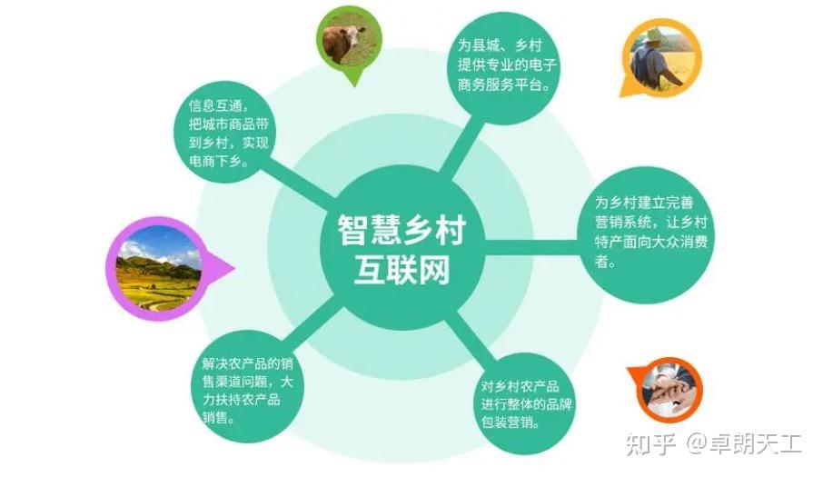 共同建设"智慧乡村""数字乡村" - 知乎