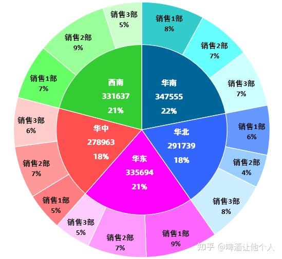 双重饼图图片