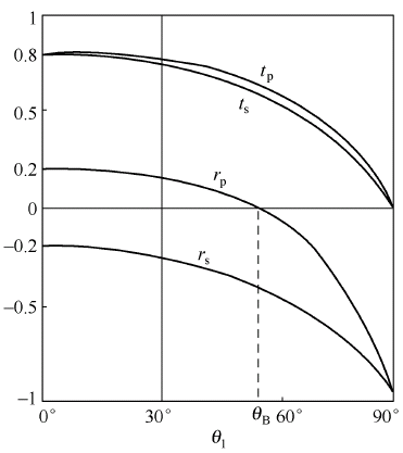 由 全反射(total reflection)引出的 临界角