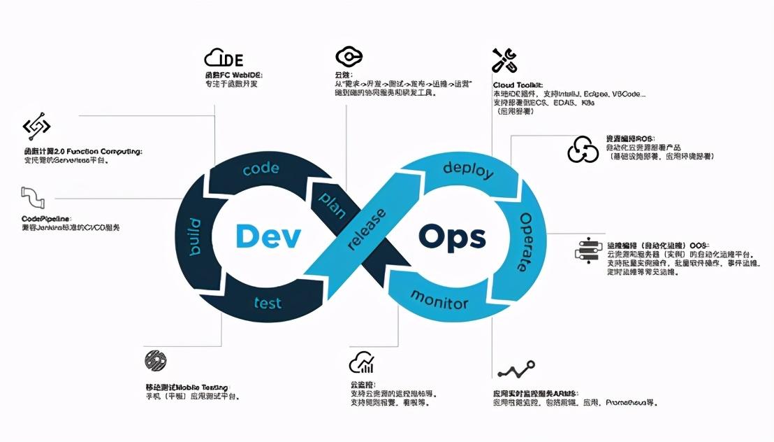 4 完整devops體系應具備哪些能力?