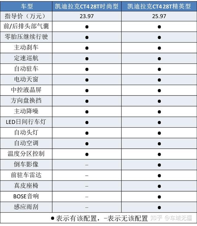 总的来看,凯迪拉克ct4这款车确实来势汹汹,强劲的动力和丰富的配置让