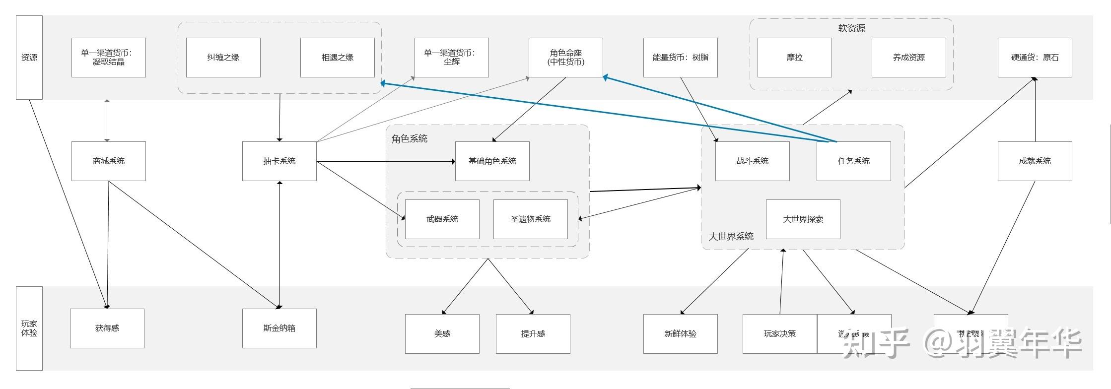 游戏系统主框架在核心的系统之中,有数个自洽的循环:角色系统 → 大