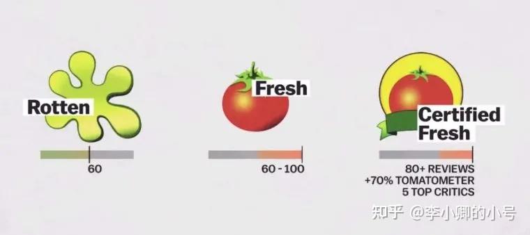 电影烂番茄新鲜度是怎么评出来的