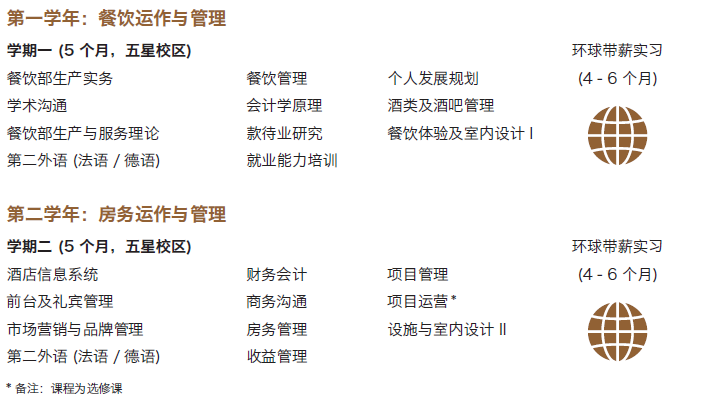 瑞士酒店管理留学:seg 2021年本科课程全览