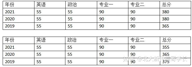 歷年分數線招生數據復旦大學新聞學院前身為復旦大學新聞系,創辦於