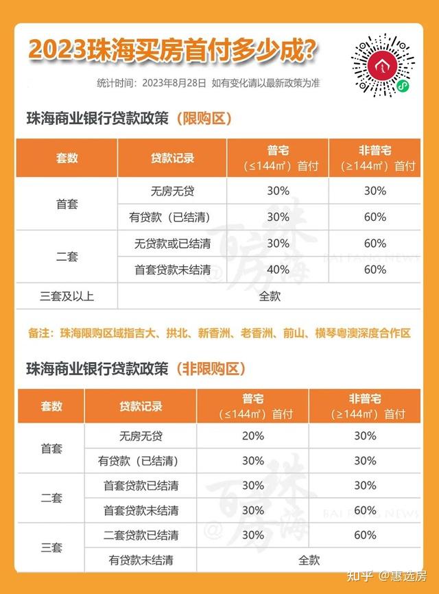 超全汇总！珠海最新购房政策！限购、认房不认贷都有 - 知乎