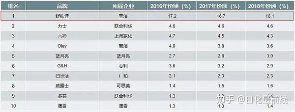 高端化、细分化、多样化，2019沐浴市场特征及趋势洞察- 知乎