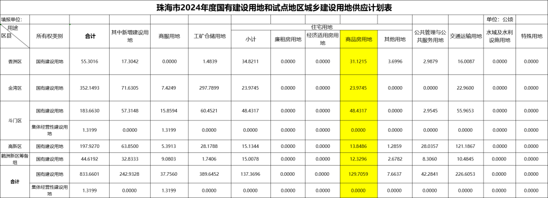 重磅!珠海2024年卖地计划公布!280亿起拍!35宗住宅地!