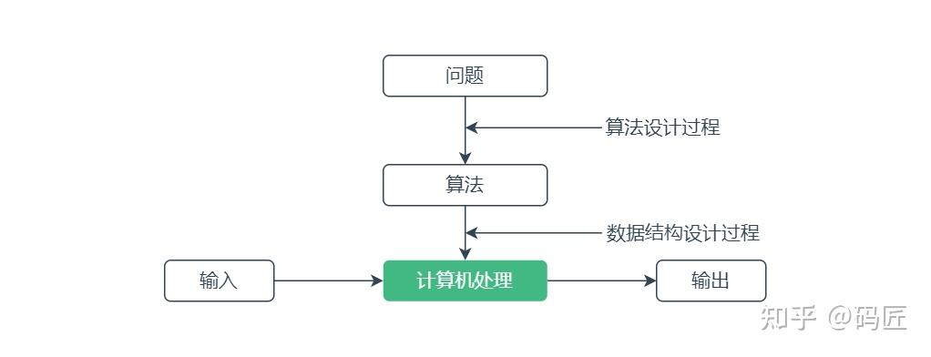 数据结构与算法是什么
