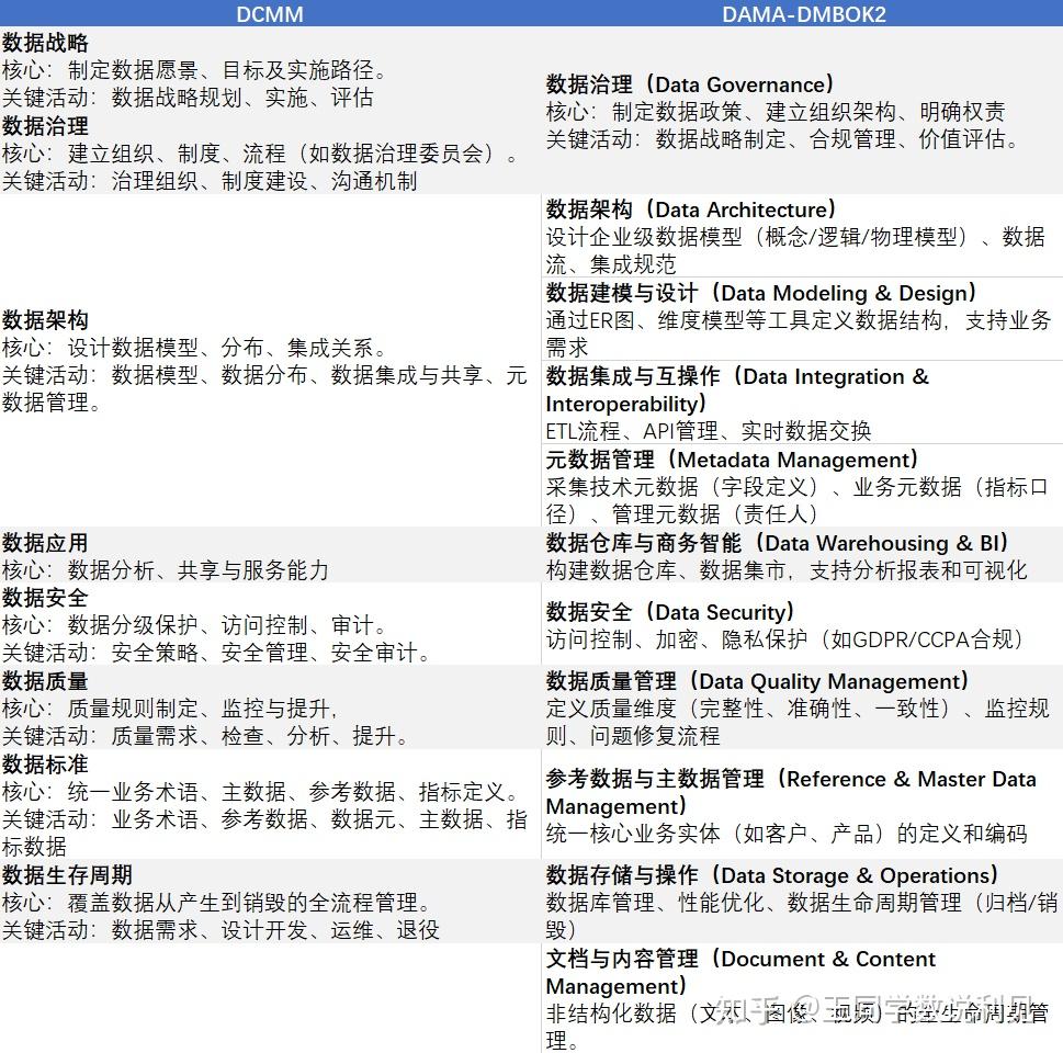 从DAMA与DCMM的内容差异看企业如何选择数据治理框架 - 知乎