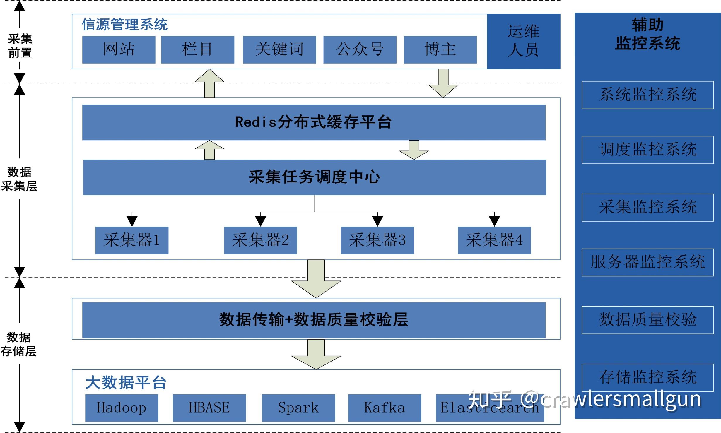 基于大数据平台的互联网数据采集平台架构介绍