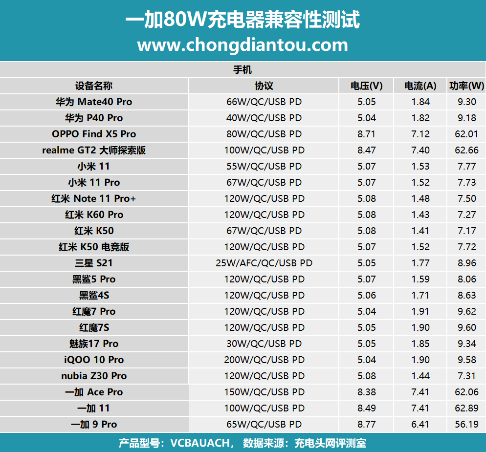 延用usb-a端口,家族系手机可达60w充电,一加 80w a口充电器评测